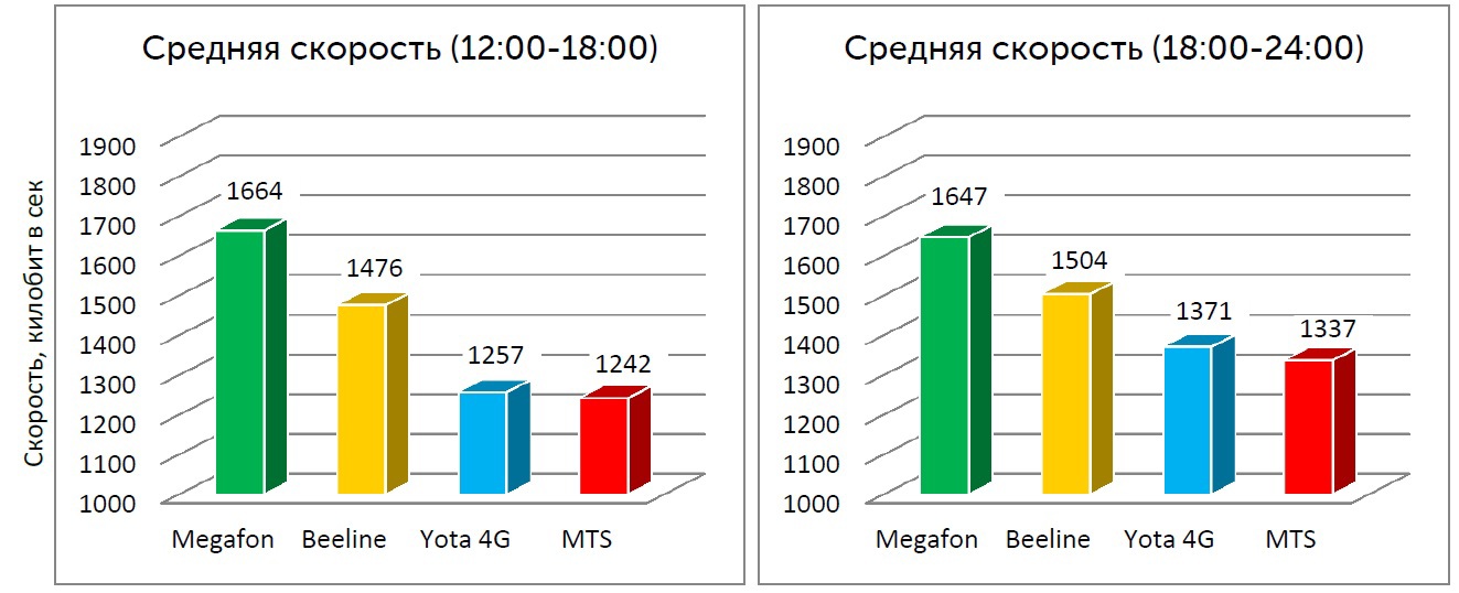 Главные отличия мобильного интернета Yota от мобильного интернета Билайн Главные отличия мобильного интернета Yota от мобильного интернета Билайн