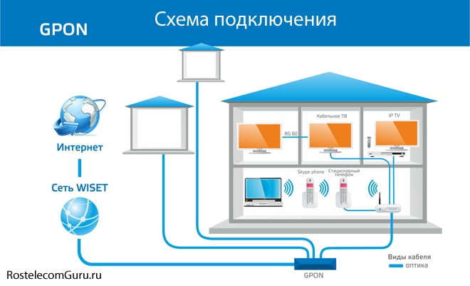 Обзор технологии GPON от Ростелеком — оборудование, стоимость, преимущества Обзор технологии GPON от Ростелеком — оборудование, стоимость, преимущества