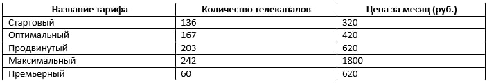 Как работает интерактивное ТВ Ростелеком – обзор технологии Как работает интерактивное ТВ Ростелеком – обзор технологии