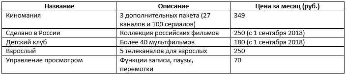 Как работает интерактивное ТВ Ростелеком – обзор технологии Как работает интерактивное ТВ Ростелеком – обзор технологии