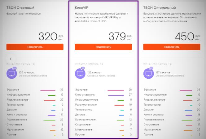 Пакет «Кино ВИП» Ростелеком – подключение и список каналов Пакет «Кино ВИП» Ростелеком – подключение и список каналов