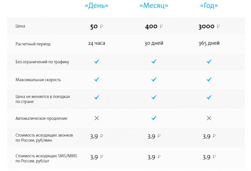 Yota в городе Кировск, тарифы, отзывы, зона покрытия